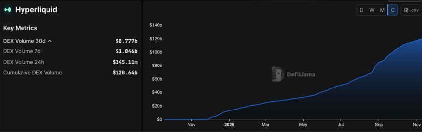 Top restaking sectors market cap chart