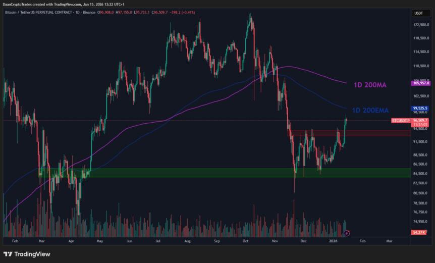 BTC/USDT daily chart