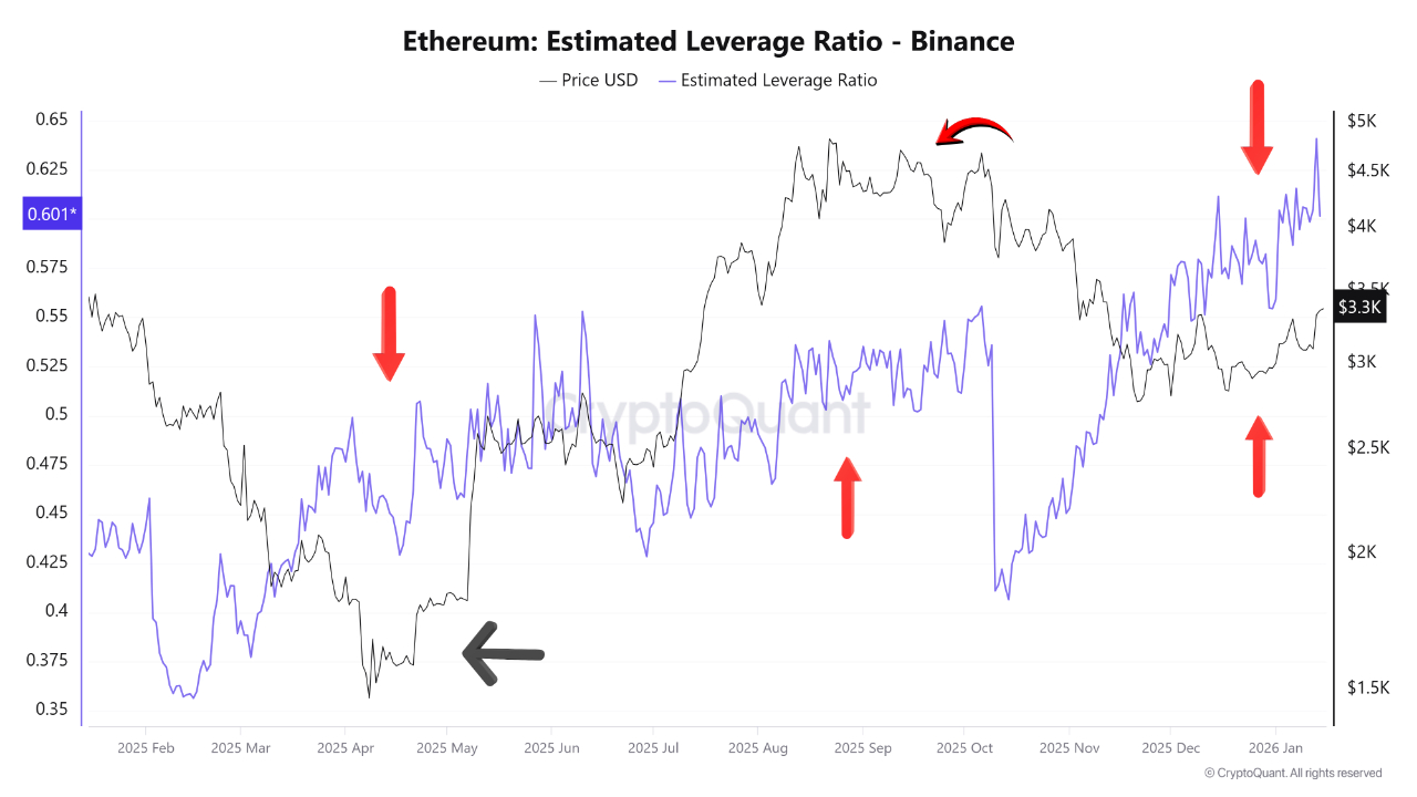 ETH leverage ratio on Binance