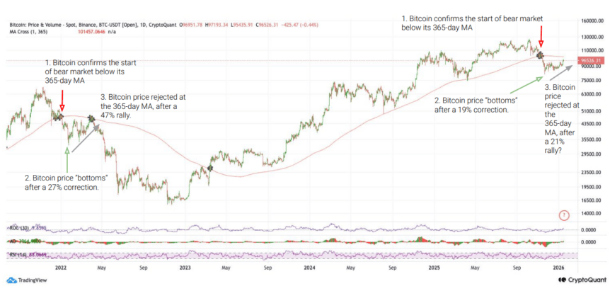 BTC/USDT daily chart