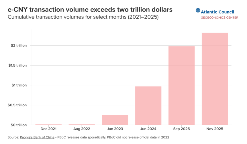e-CNY transaction volume