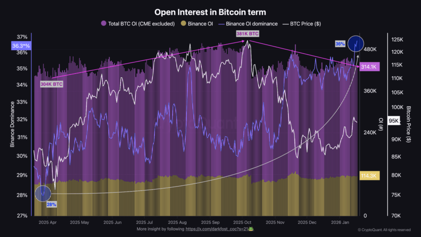 Bitcoin derivatives OI graph.