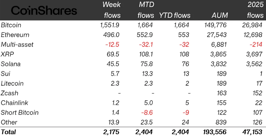 Weekly crypto ETP flows by asset as of Friday