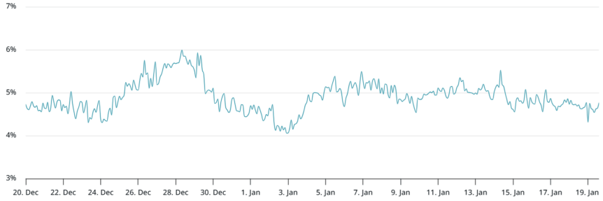 Bitcoin futures basis rate