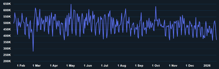 Bitcoin network daily active addresses