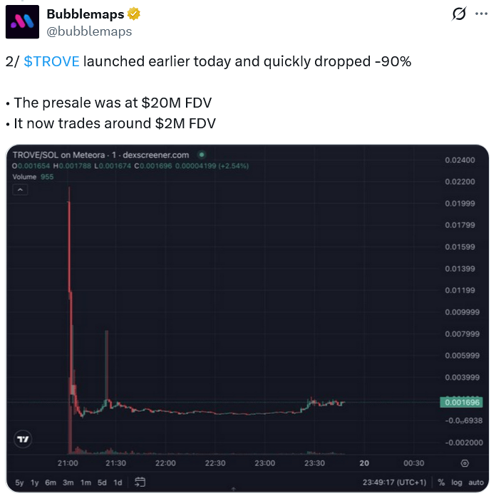 TROVE token performance chart
