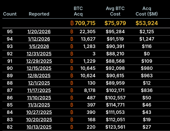 MicroStrategy Bitcoin purchases since November 2025