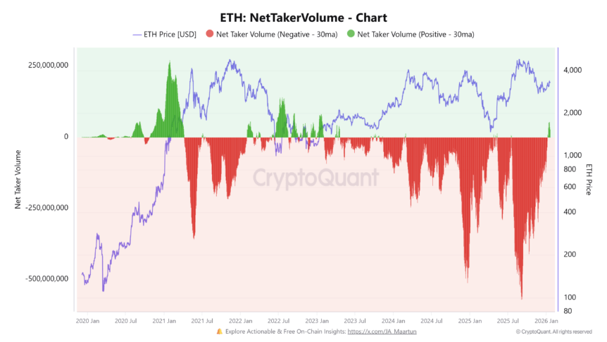 Ethereum Net Taker Volume