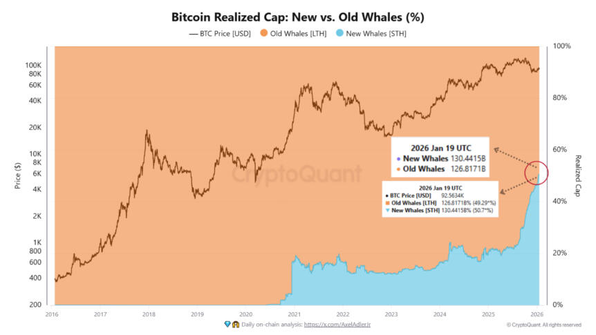 Bitcoin realized cap of New and Old Whales. Source: CryptoQuant