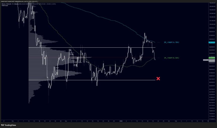 Bitcoin analysis by Dom. Source: X
