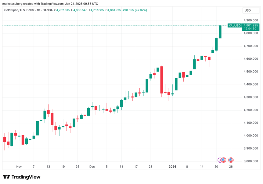 XAU/USD one-day chart