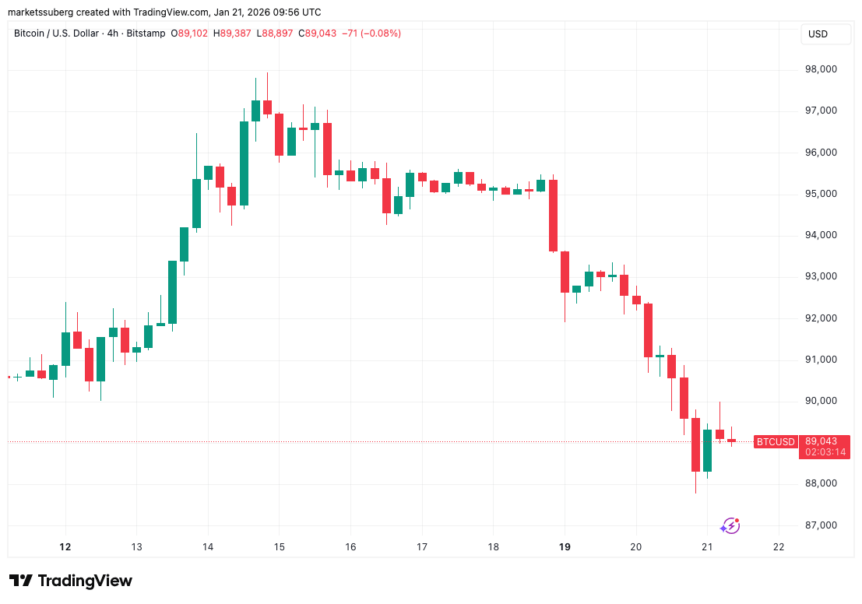 BTC/USD four-hour chart