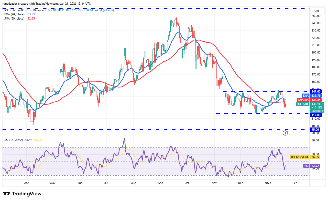 SOL/USDT daily chart. SOL/USDT daily chart. Source: Cointelegraph/TradingView