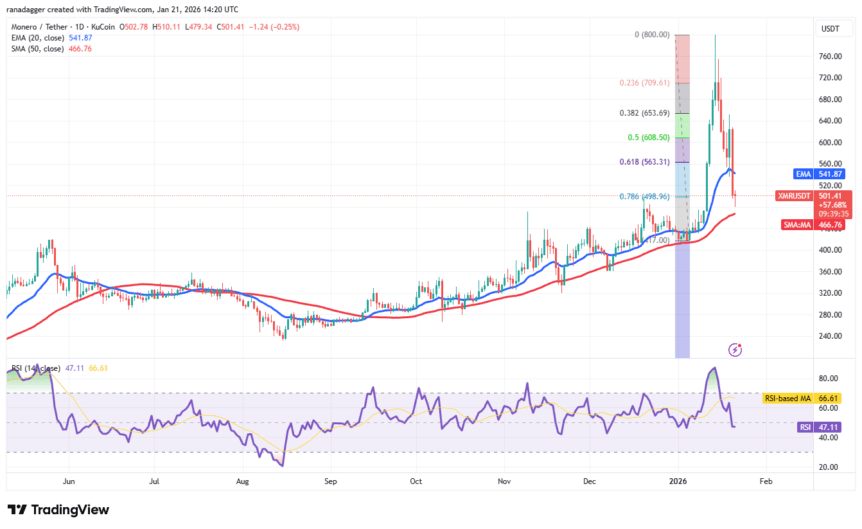 XMR/USDT daily chart. XMR/USDT daily chart. Source: Cointelegraph/TradingView