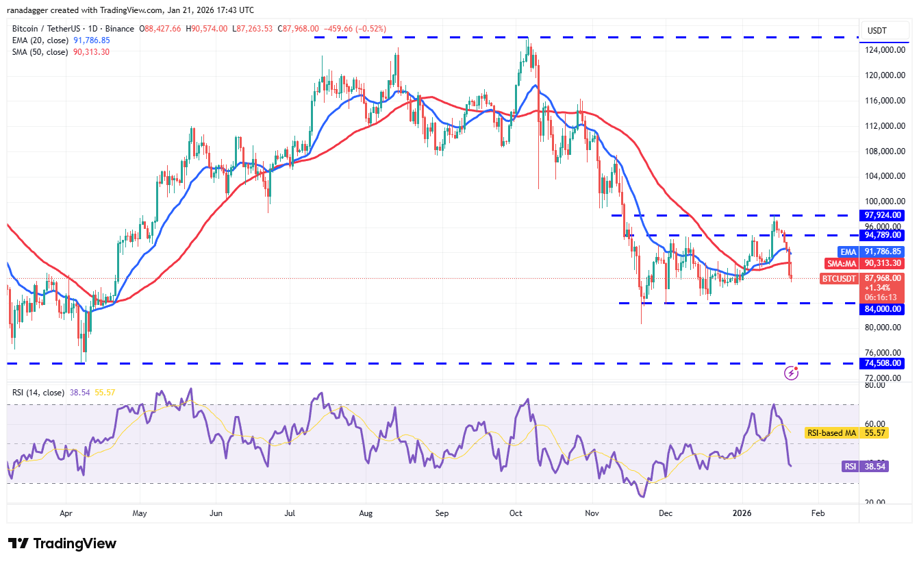 BTC/USDT daily chart. Source: TradingView