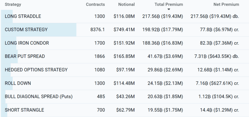 Top BTC option strategies at Deribit, 48h