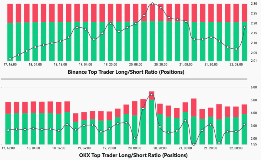 Top traders' long-to-short ratio at Binance and OKX