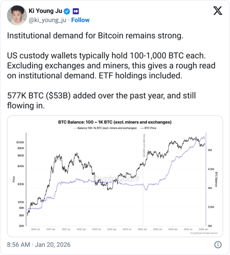 Chart of institutional Bitcoin accumulation