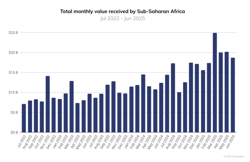 Sub-Saharan Africa crypto adoption chart
