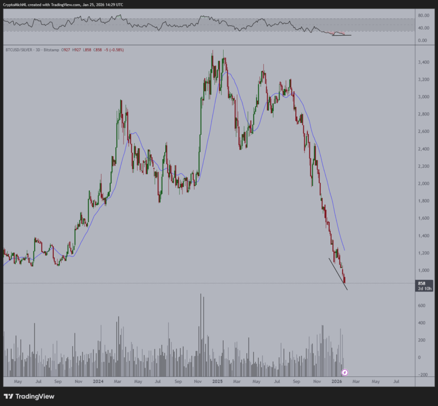 BTC/XAG three-day chart with RSI, volume data