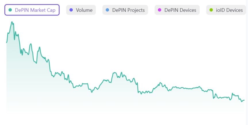 DePIN market data visualization