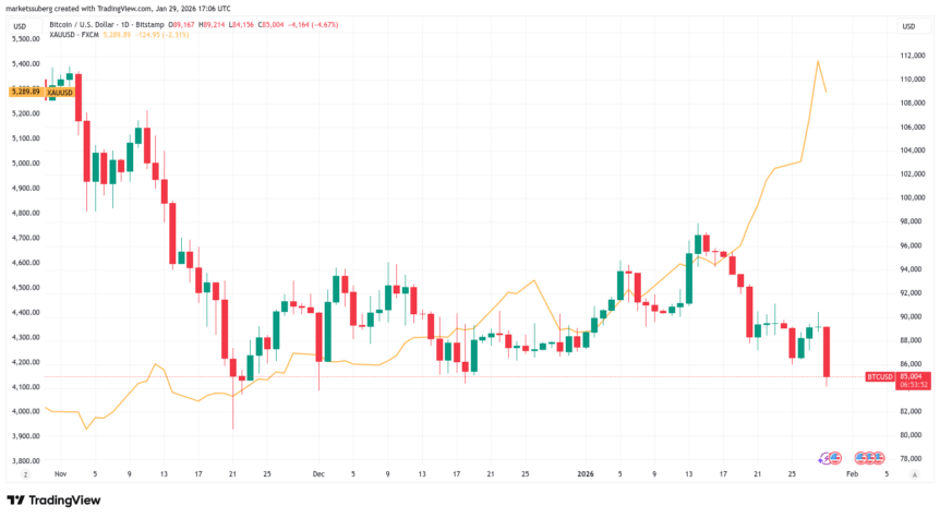 BTC/USD vs. XAU/USD one-day chart
