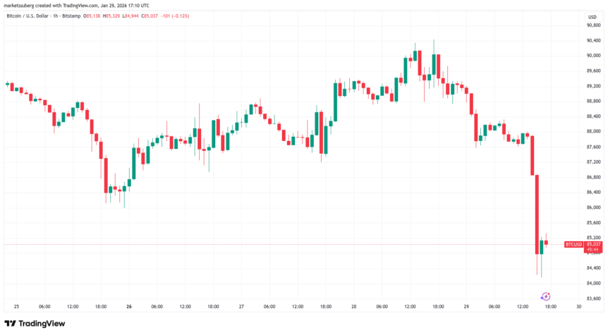 BTC/USD one-hour chart