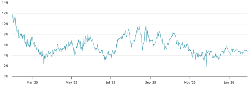 Bitcoin 2-month futures annualized premium