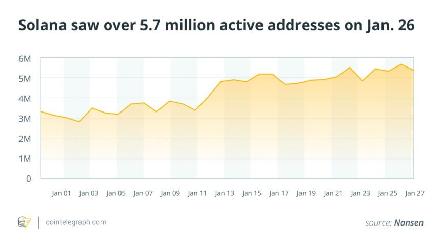 Solana on-chain activity chart