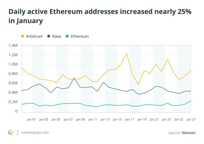Ethereum on-chain activity chart