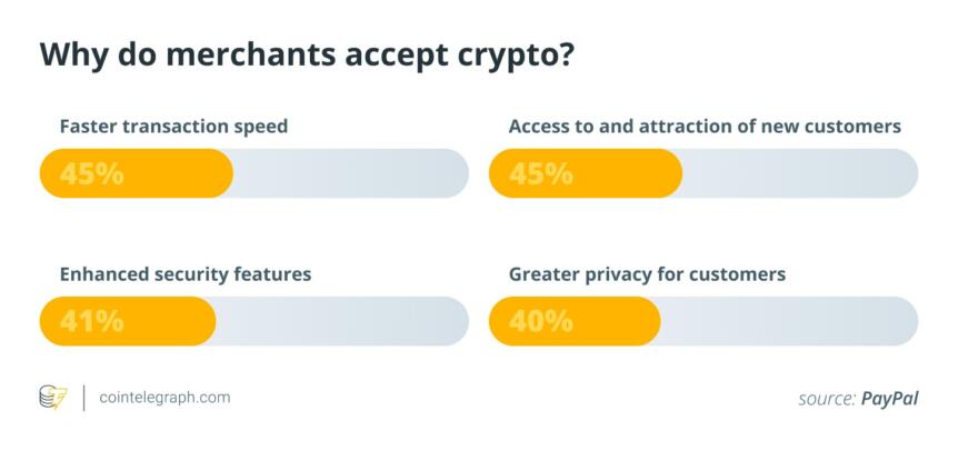 Crypto payments adoption PayPal
