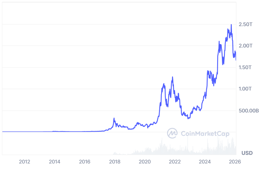Bitcoin market capitalization historical context