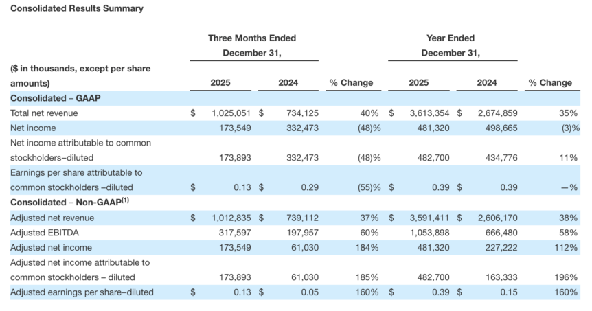 SoFi's consolidated results
