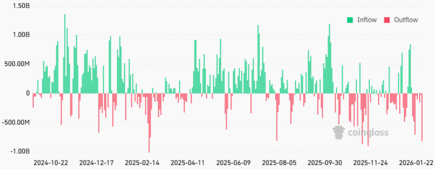 Spot Bitcoin exchange-traded funds daily net flows