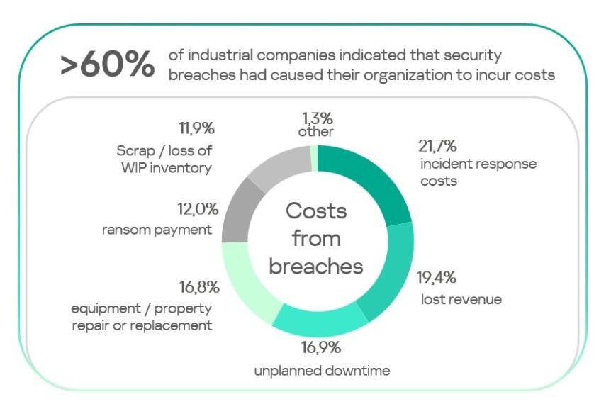 Press Release: Kaspersky Launches Ot Calculator To Help Middle East Industrial Companies Better Quantify Cyber Risk