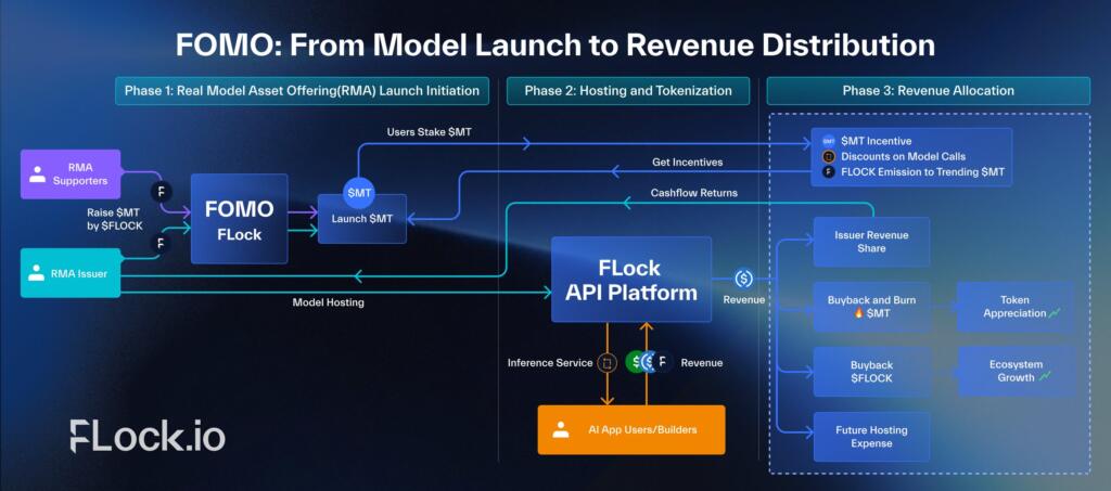FLock.io Unveils FOMO