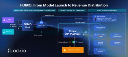 Flock.io Unveils Fomo