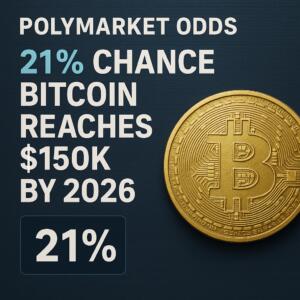 Polymarket Odds: 21% Chance Bitcoin Reaches $150k By 2026
