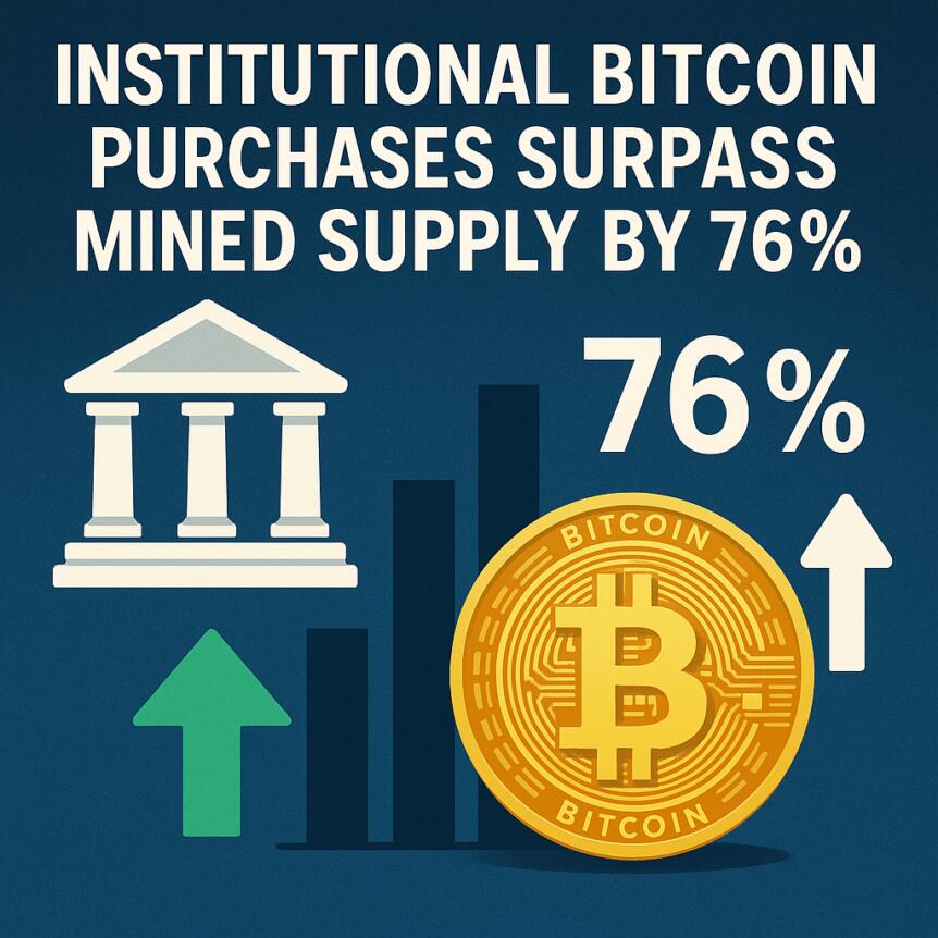Institutional Bitcoin Purchases Surpass Mined Supply by 76%