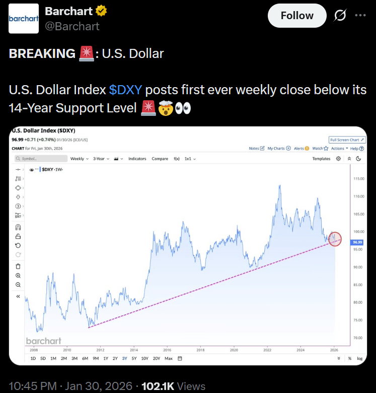 US Dollar Index technical chart