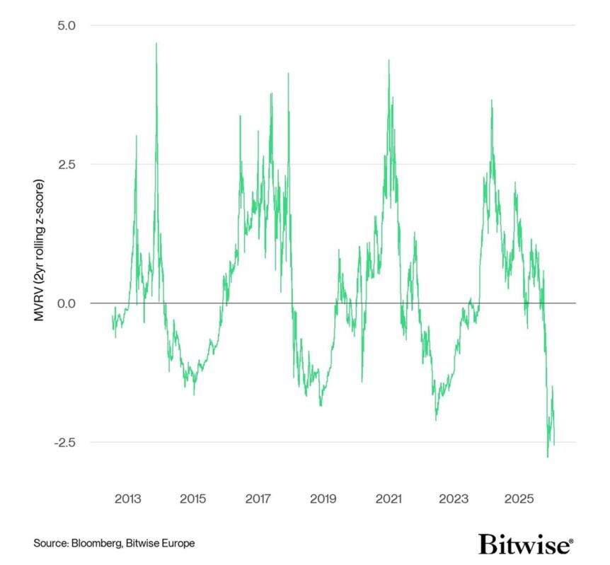 Bitcoin MVRV 2-year rolling z-score. Source: Bitwise