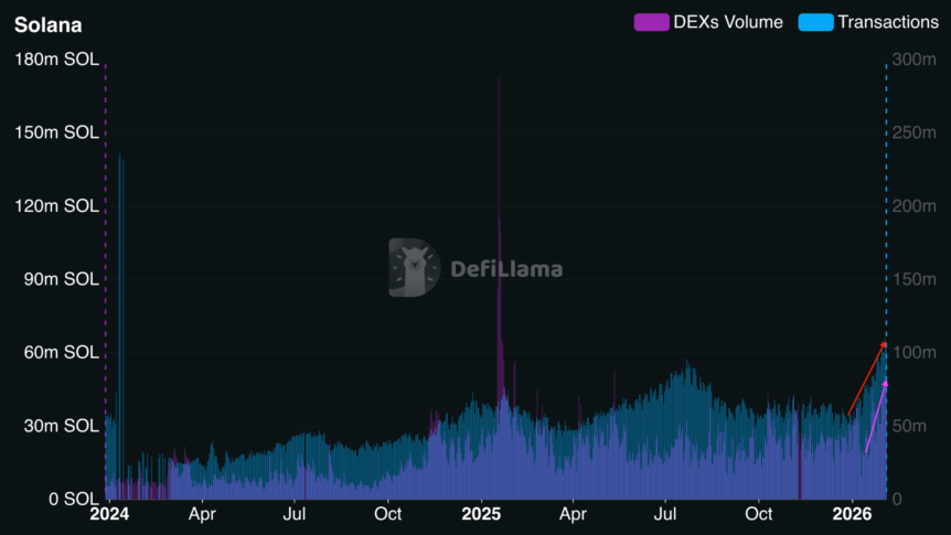 Solana activity metrics Solana activity metrics