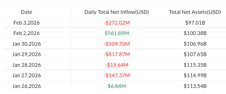 Spot Bitcoin ETF flows since Jan. 26, 2026. Source: SoSoValue