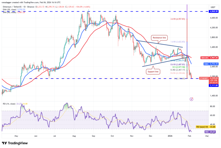 ETH/USDT daily chart