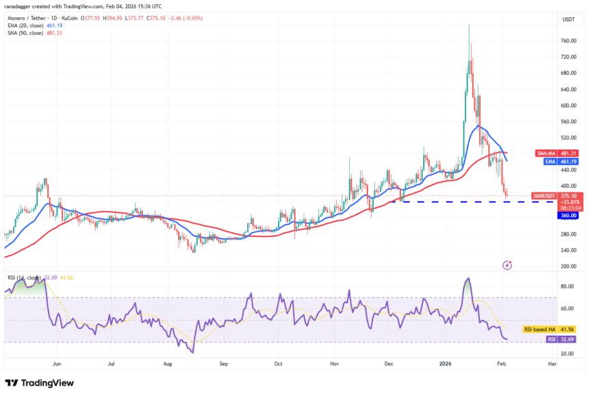 XMR/USDT daily chart