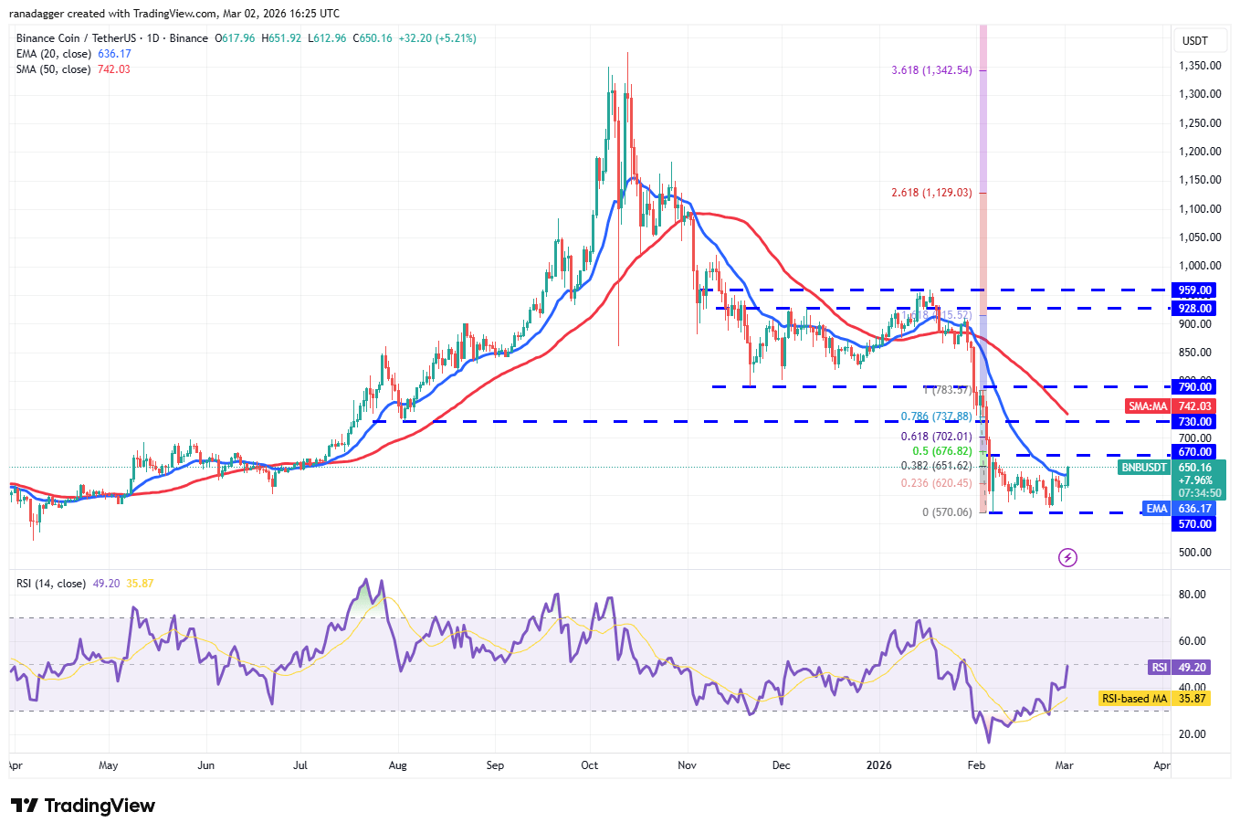 BNB/USDT daily chart. Source: TradingView
