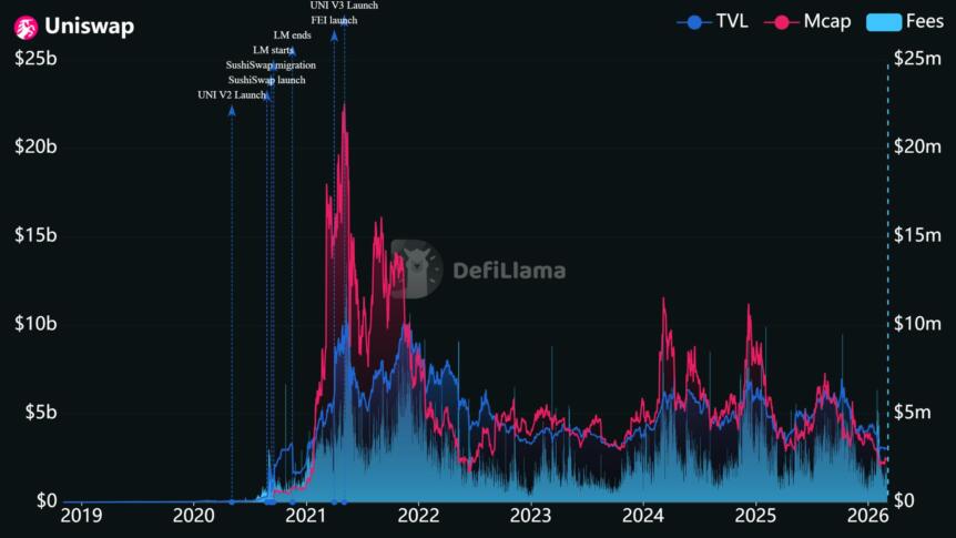 Uniswap Market Cap/TVL Chart. Source: DefiLlama