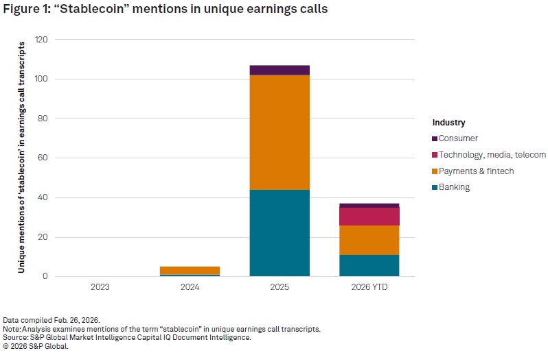 Mentions of stablecoins in earnings calls surged across banking, fintech, and payments sectors. Source: S&P Global Market Intelligence.