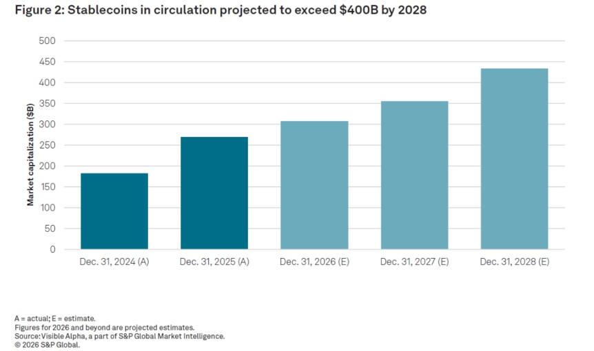 Figure 2: Stablecoins in circulation projected to exceed $400B by 2028