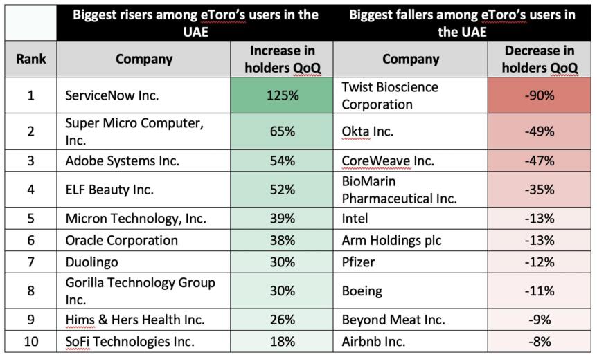 Uae Investors Buy The Dip In Ai And Software Stocks In Q1 2026